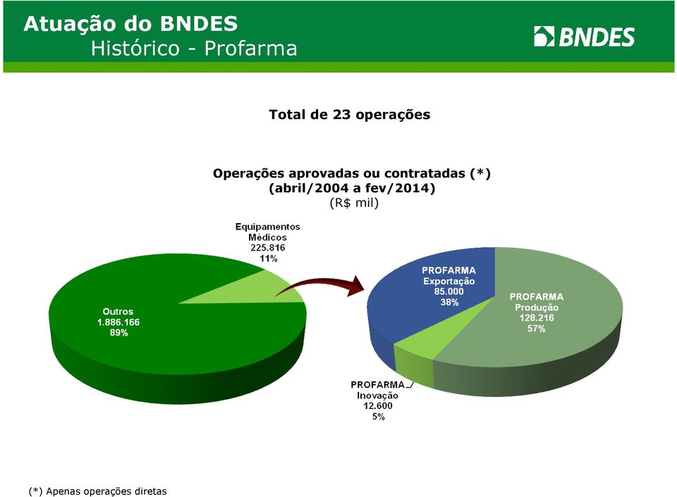 aprovadas ou contratadas (*)