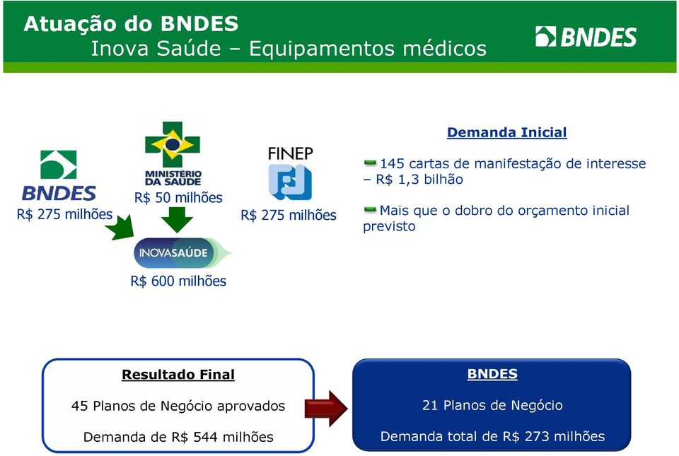 dobro do orçamento inicial previsto R$ 600 milhões Resultado Final BNDES 45 Planos de