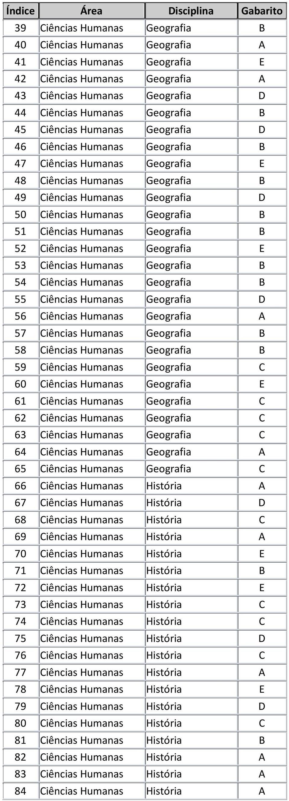 Ciências Humanas Geografia B 52 Ciências Humanas Geografia E 53 Ciências Humanas Geografia B 54 Ciências Humanas Geografia B 55 Ciências Humanas Geografia D 56 Ciências Humanas Geografia A 57