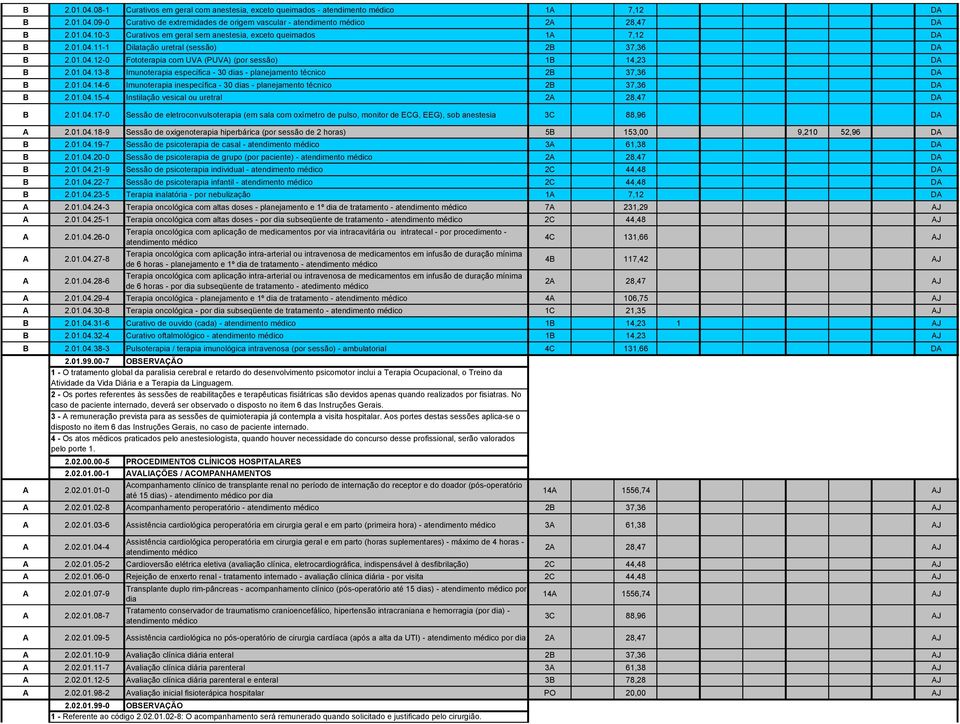 01.04.14-6 Imunoterapia inespecífica - 30 dias - planejamento técnico 2B 37,36 DA B 2.01.04.15-4 Instilação vesical ou uretral 2A 28,47 DA B 2.01.04.17-0 Sessão de eletroconvulsoterapia (em sala com oxímetro de pulso, monitor de ECG, EEG), sob anestesia 3C 88,96 DA A 2.