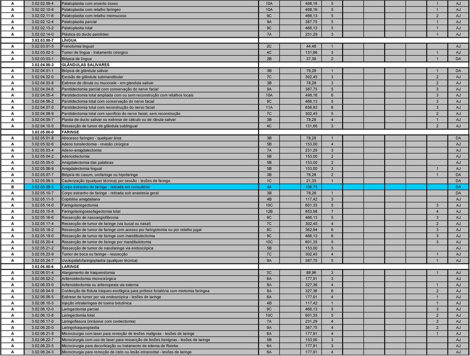 00-7 LÍNGUA A 3.02.03.01-5 Frenotomia lingual 2C 44,48 1 AJ A 3.02.03.02-3 Tumor de língua - tratamento cirúrgico 4C 131,66 3 1 AJ A 3.02.03.03-1 Biópsia de língua 2B 37,36 2 1 DA 3.02.04.