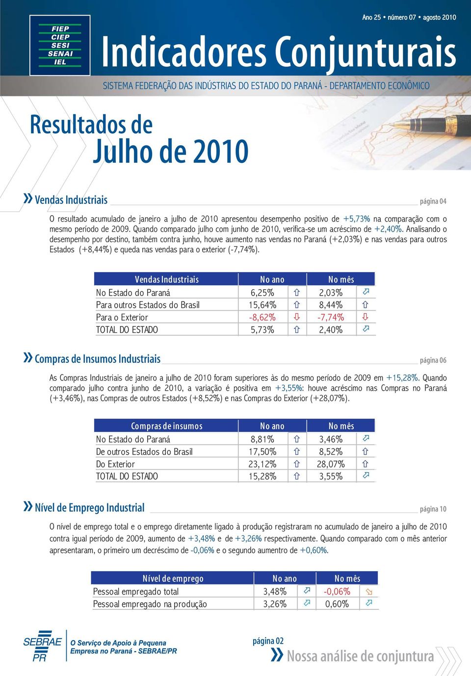 Quando comparado julho com junho de 2010, verifica-se um acré scimo de +2,40%.