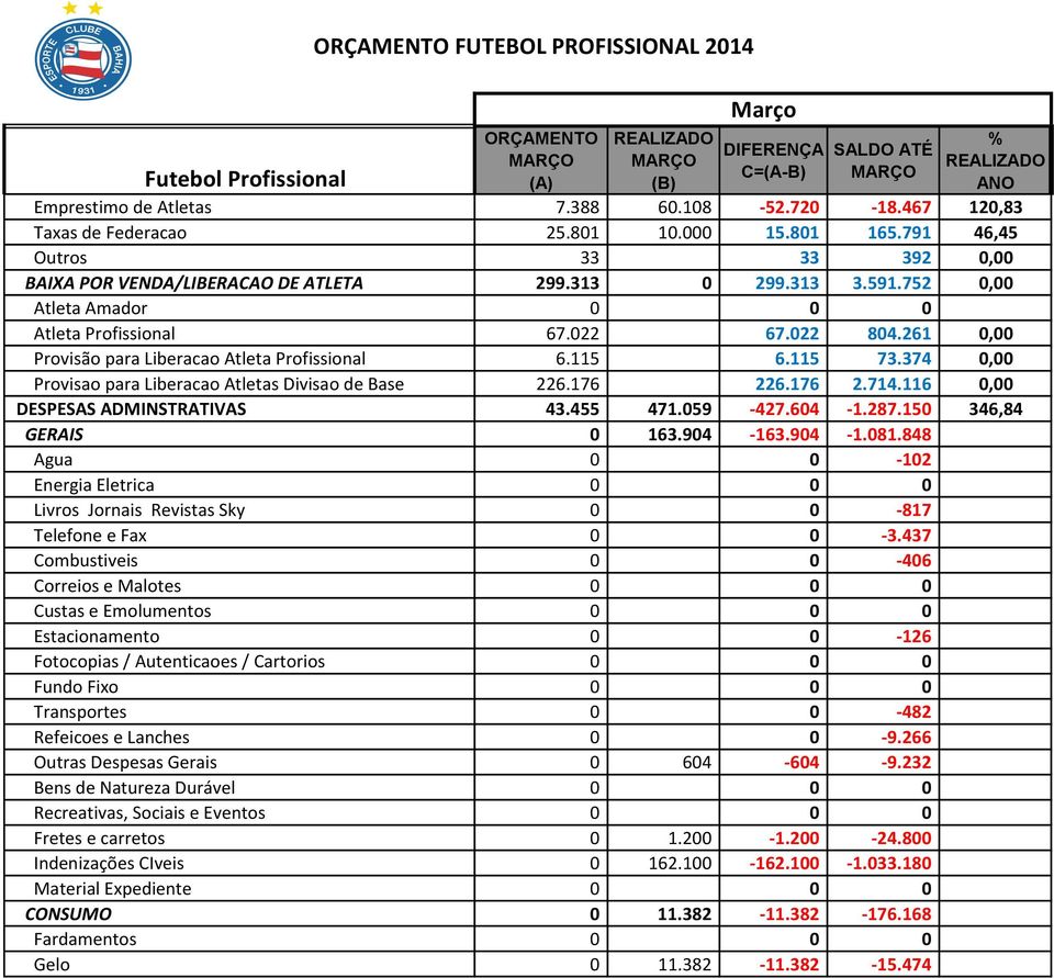 374 0,00 Provisao para Liberacao Atletas Divisao de Base 226.176 226.176 2.714.116 0,00 DESPESAS ADMINSTRATIVAS 43.455 471.059-427.604-1.287.150 346,84 GERAIS 0 163.904-163.904-1.081.