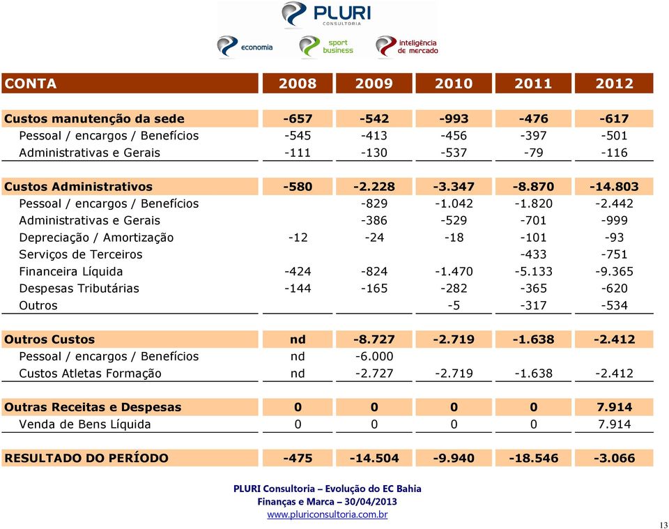 442 Administrativas e Gerais -386-529 -701-999 Depreciação / Amortização -12-24 -18-101 -93 Serviços de Terceiros -433-751 Financeira Líquida -424-824 -1.470-5.133-9.