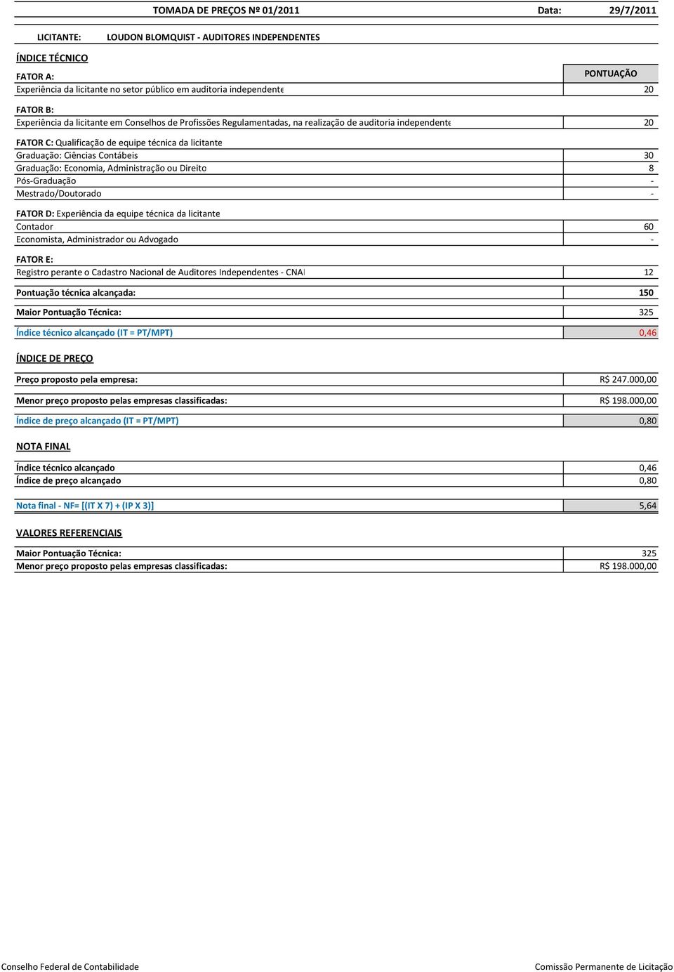 Administrador ou Advogado - Registro perante o Cadastro Nacional de Auditores Independentes - CNAI 12 Pontuação técnica alcançada: 150 Índice técnico alcançado (IT = PT/MPT) 0,46 Preço