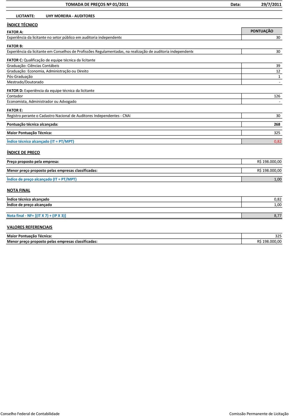 Administrador ou Advogado - Registro perante o Cadastro Nacional de Auditores Independentes - CNAI 30 Pontuação técnica alcançada: 268 Índice técnico alcançado (IT = PT/MPT) 0,82