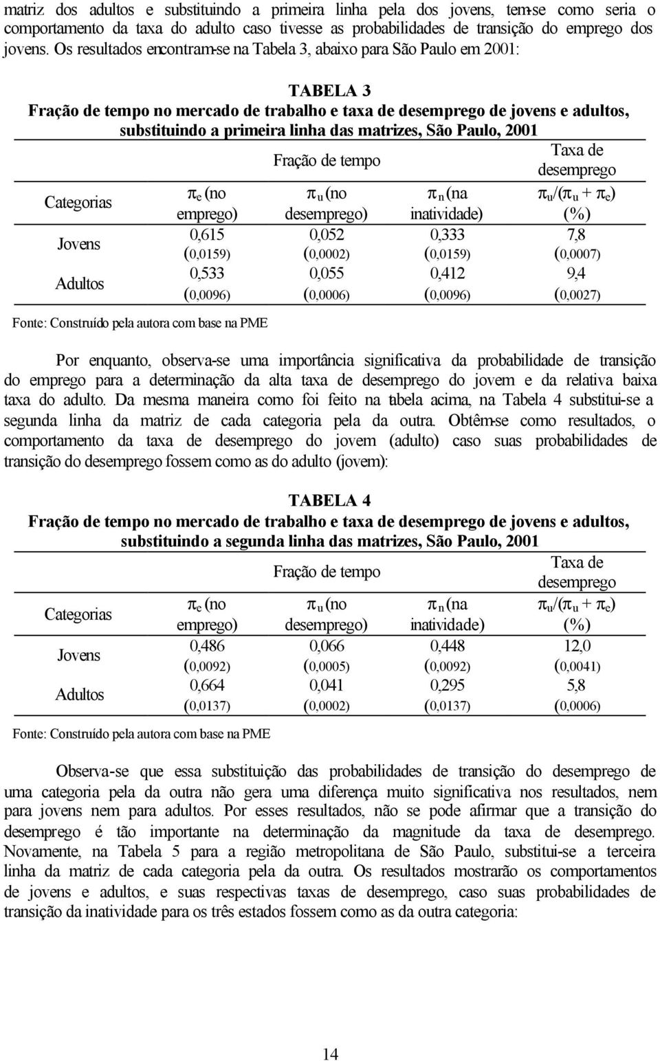 São Paulo, 2001 Fração de tempo Taxa de desemprego Categoras π e (no π u (no π n (na π u /(π u + π e ) Jovens Adultos emprego) 0,615 (0,0159) 0,533 (0,0096) desemprego) 0,052 (0,0002) 0,055 (0,0006)