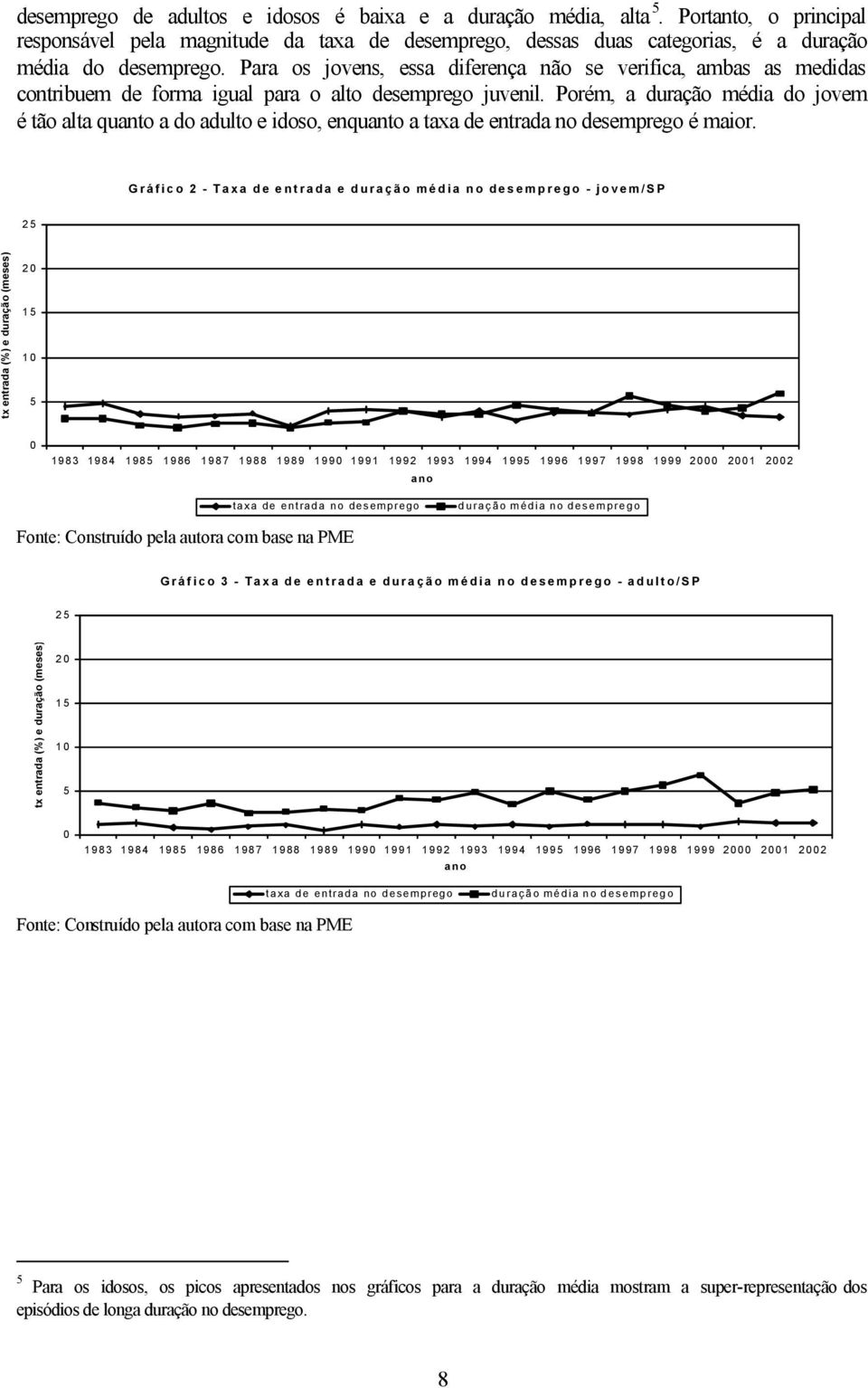 Porém, a duração méda do jovem é tão alta quanto a do adulto e doso, enquanto a taxa de entrada no desemprego é maor.