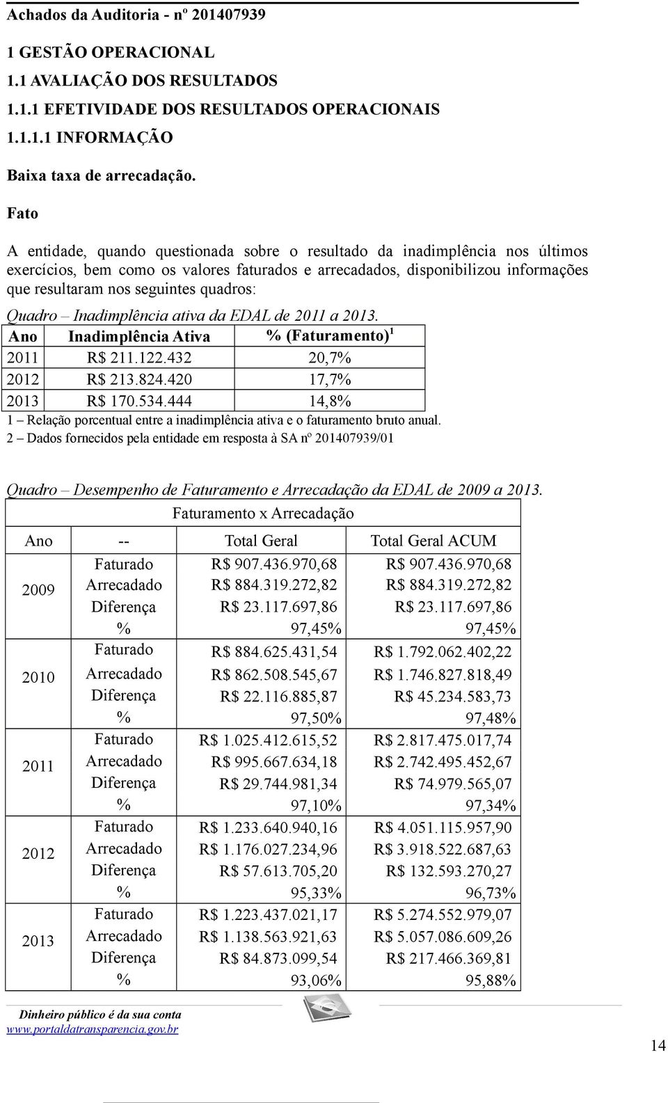 quadros: Quadro Inadimplência ativa da EDAL de 2011 a 2013. Ano Inadimplência Ativa % (Faturamento) 1 2011 R$ 211.122.432 20,7% 2012 R$ 213.824.420 17,7% 2013 R$ 170.534.