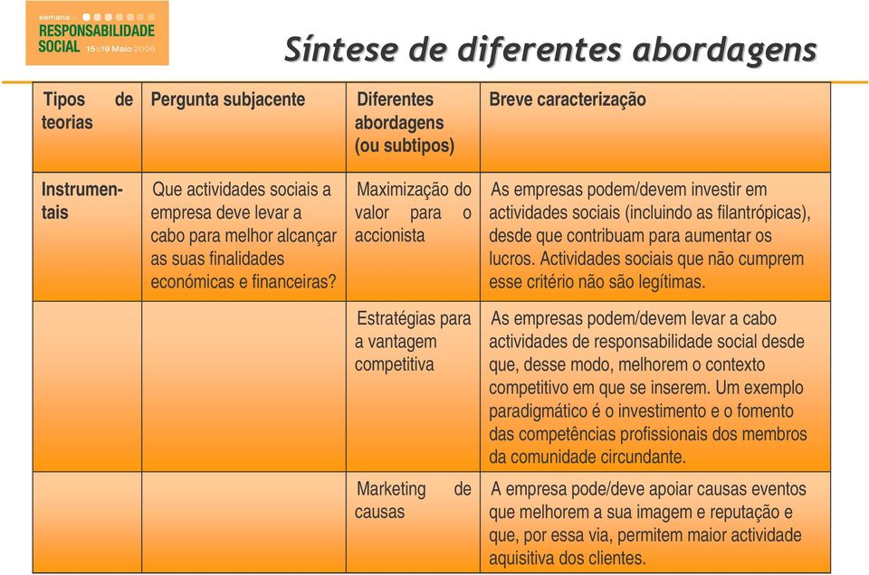 Maximização do valor para o accionista As empresas podem/devem investir em actividades sociais (incluindo as filantrópicas), desde que contribuam para aumentar os lucros.