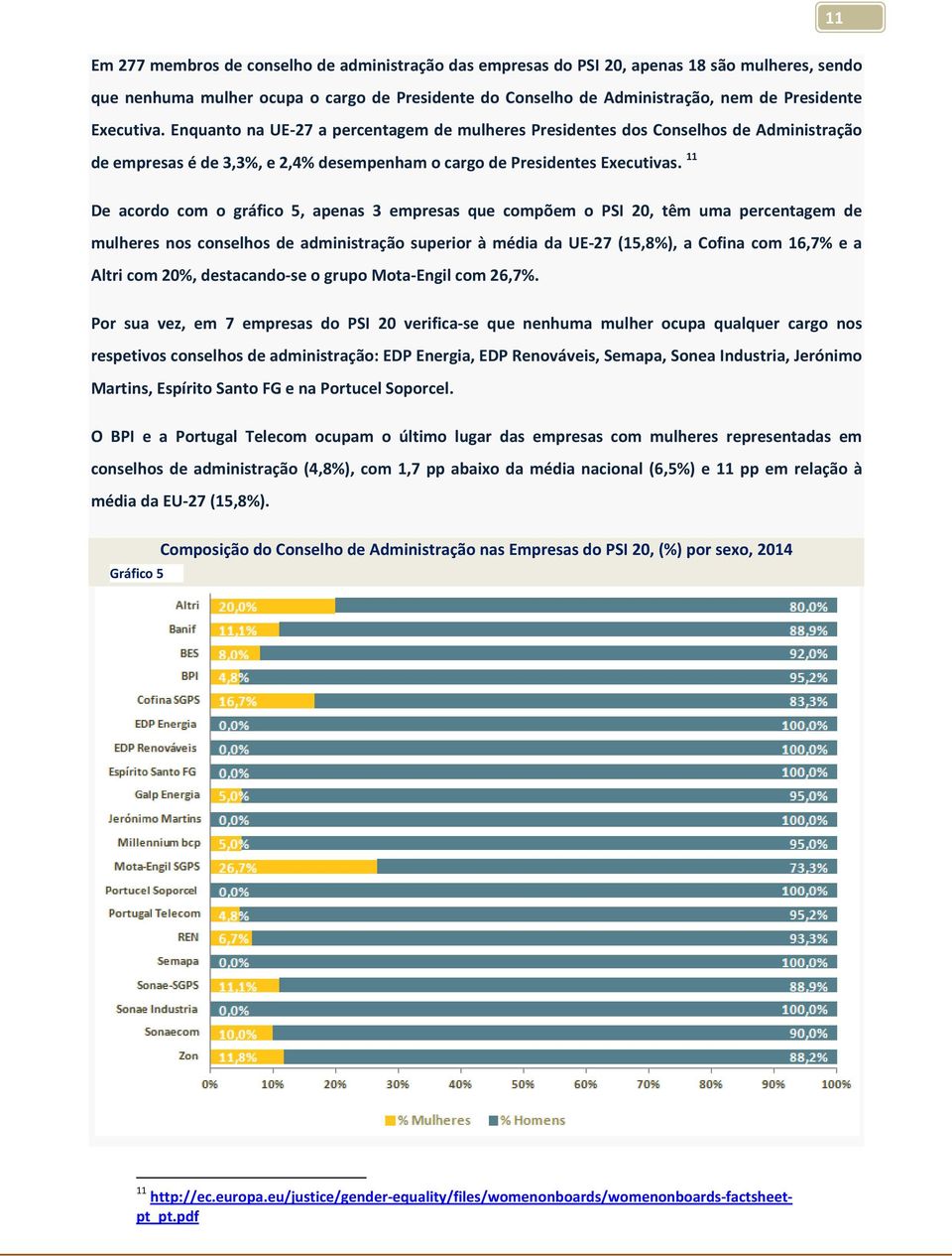 11 De acordo com o gráfico 5, apenas 3 empresas que compõem o PSI 20, têm uma percentagem de mulheres nos conselhos de administração superior à média da UE-27 (15,8%), a Cofina com 16,7% e a Altri