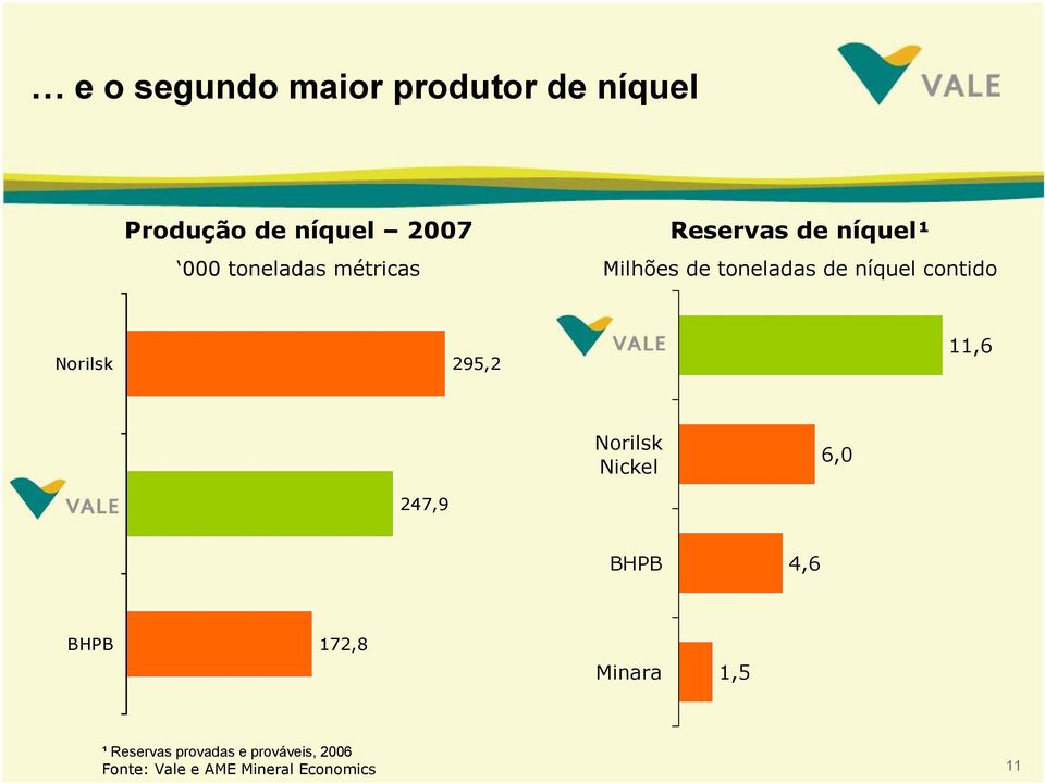 295,2 Vale 11,6 Norilsk Nickel 6,0 Vale 247,9 BHPB 4,6 BHPB 172,8 Minara