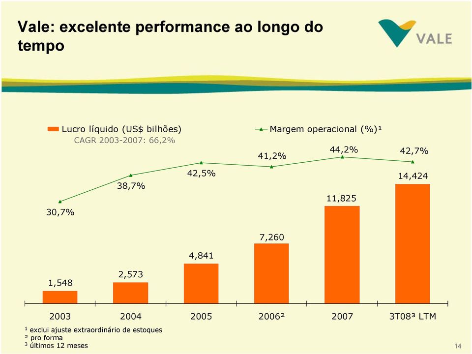 11,825 14,424 30,7% 7,260 4,841 1,548 2,573 2003 2004 2005 2006² 2007 3T08³