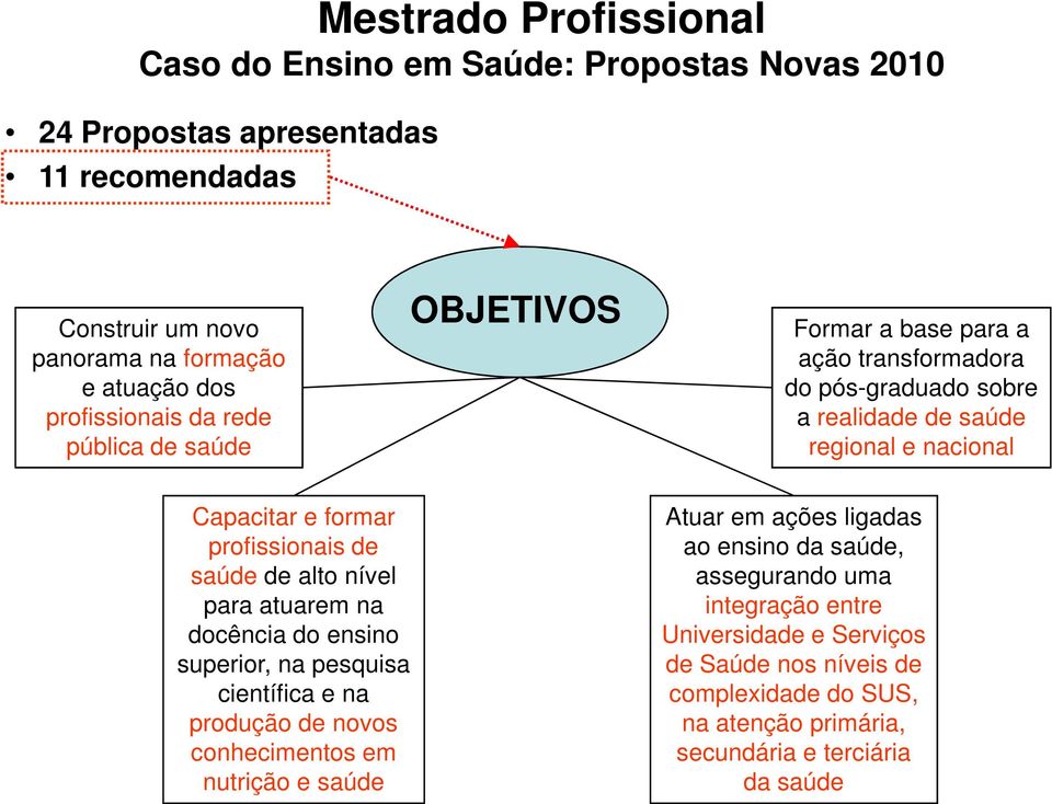 profissionais de saúde de alto nível para atuarem na docência do ensino superior, na pesquisa científica e na produção de novos conhecimentos em nutrição e saúde Atuar em