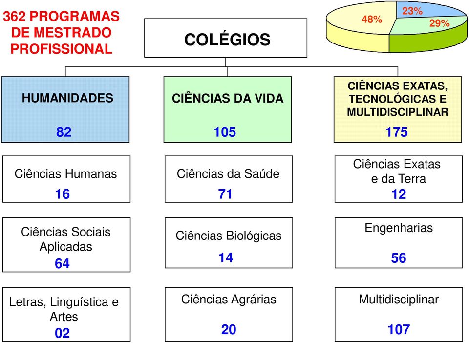 Saúde 16 71 Ciências Exatas e da Terra 12 Ciências Sociais Aplicadas 64 Ciências