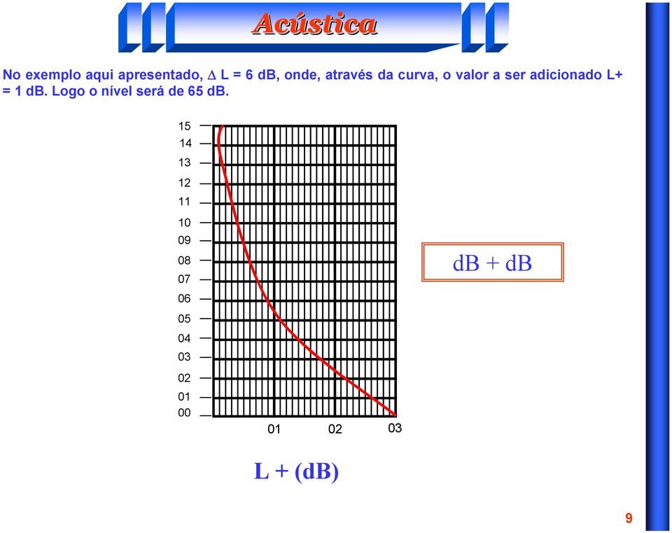 db. Logo o nível será de 65 db.