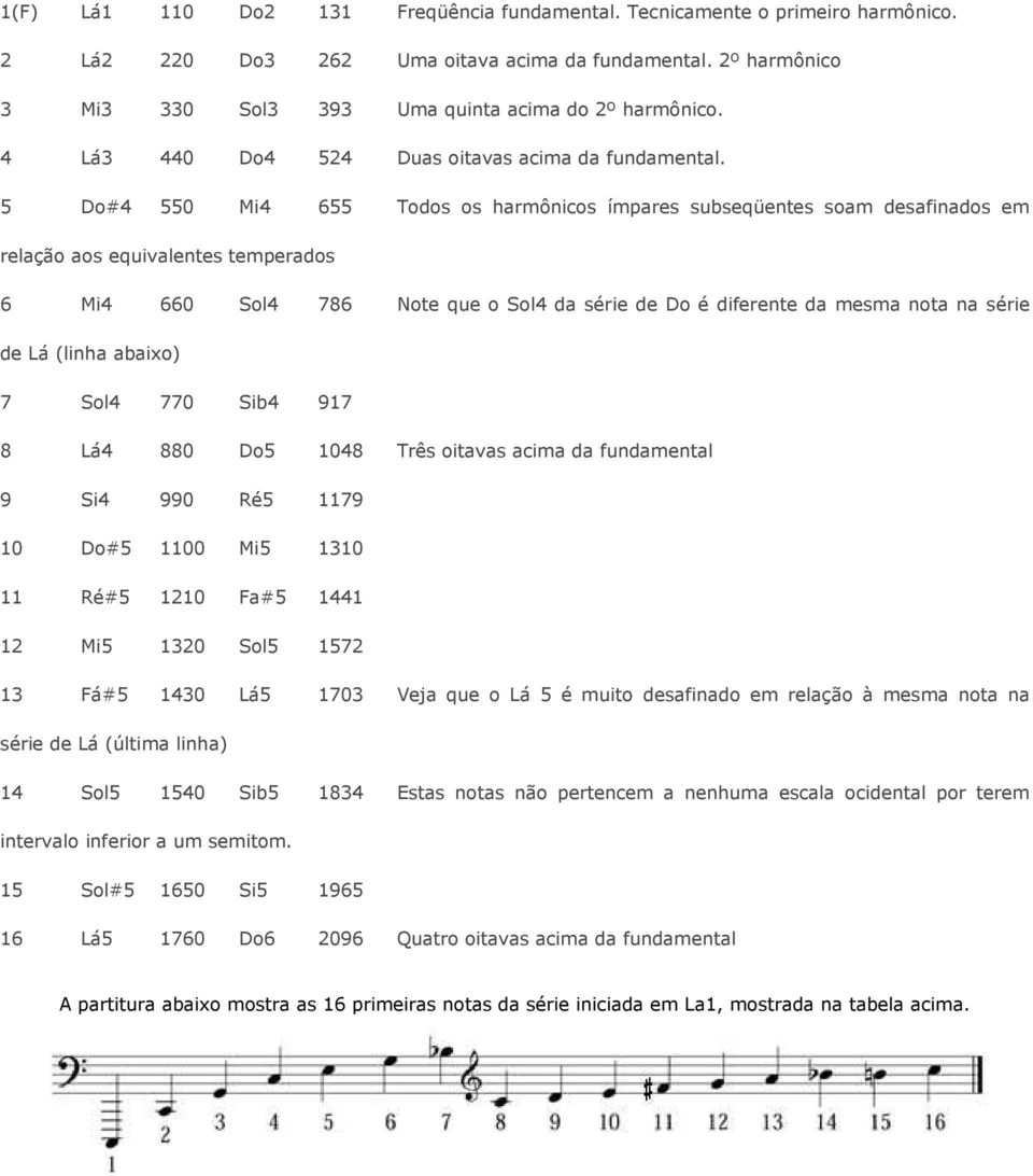 5 Do#4 550 Mi4 655 Todos os harmônicos ímpares subseqüentes soam desafinados em relação aos equivalentes temperados 6 Mi4 660 Sol4 786 Note que o Sol4 da série de Do é diferente da mesma nota na