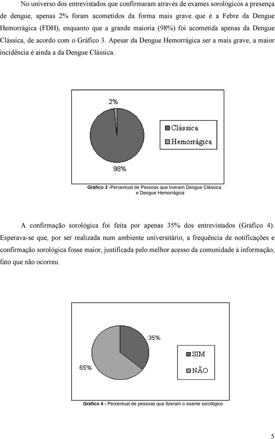 Gráfico 3 -Percentual de Pessoas que tiveram Dengue Clássica e Dengue Hemorrágica A confirmação sorológica foi feita por apenas 35% dos entrevistados (Gráfico 4).