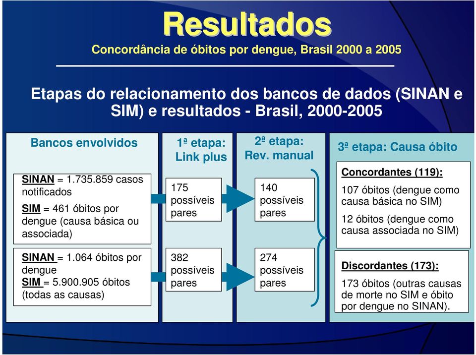 manual 140 possíveis pares 3ª etapa: Causa óbito Concordantes (119): 107 óbitos (dengue como causa básica no SIM) 12 óbitos (dengue como causa associada no