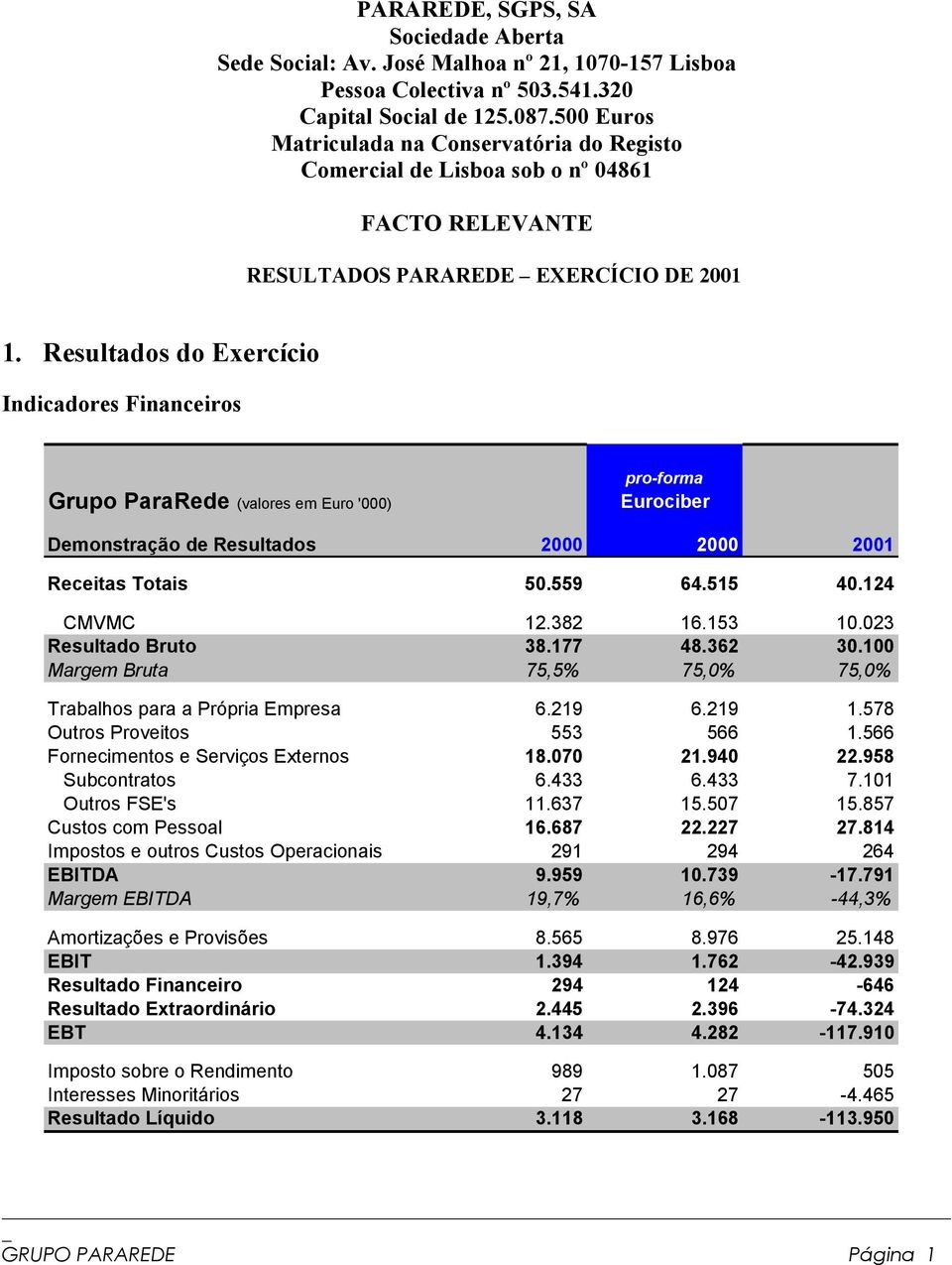 Resultados do Exercício Indicadores Financeiros Grupo ParaRede (valores em Euro '000) proforma Eurociber Demonstração de Resultados 2000 2000 2001 Receitas Totais 50.559 64.515 40.124 CMVMC 12.382 16.