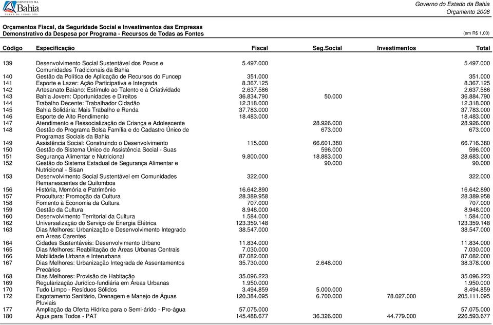 834.790 50.000 36.884.790 144 Trabalho Decente: Trabalhador Cidadão 12.318.000 12.318.000 145 Bahia Solidária: Mais Trabalho e Renda 37.783.000 37.783.000 146 Esporte de Alto Rendimento 18.483.000 18.