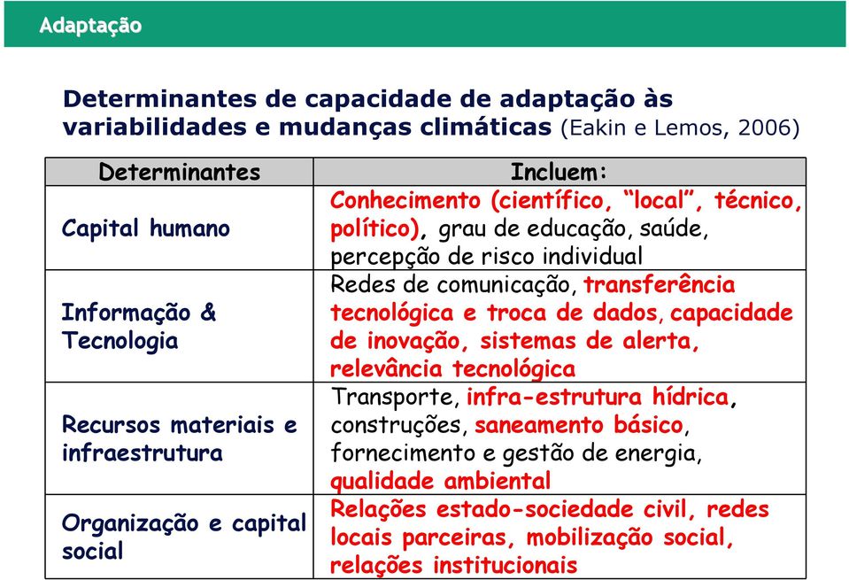 Redes de comunicação, transferência tecnológica e troca de dados, capacidade de inovação, sistemas de alerta, relevância tecnológica Transporte, infra-estrutura hídrica,