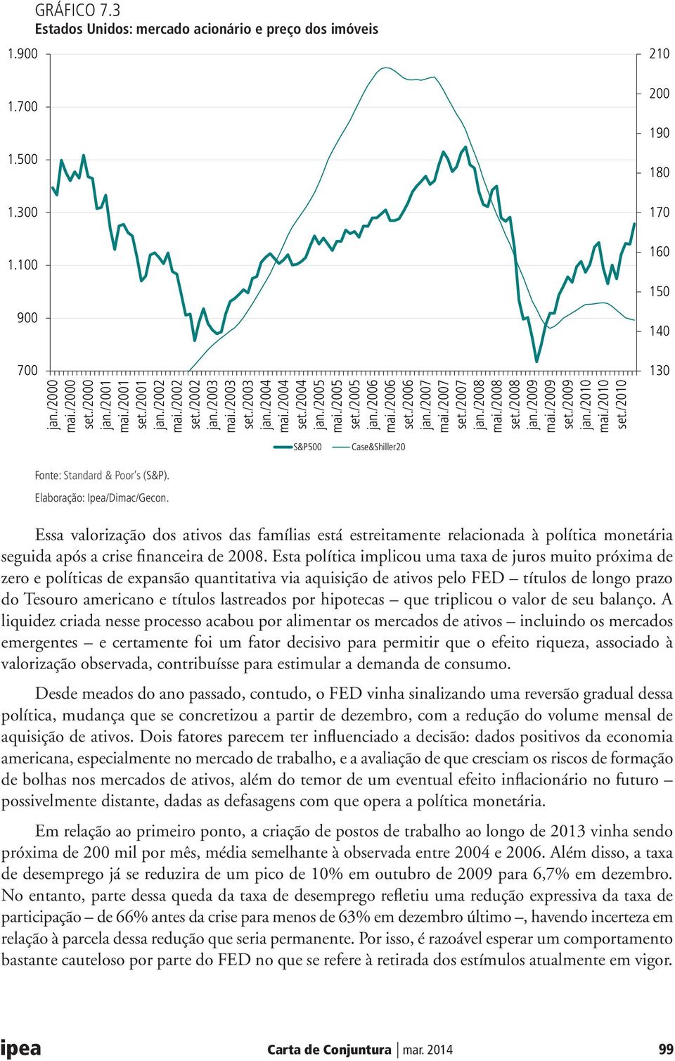 /2009 jan./2010 mai./2010 set./2010 210 200 190 180 170 160 150 140 130 S&P500 Case&Shiller20 Fonte: Standard & Poor s (S&P).