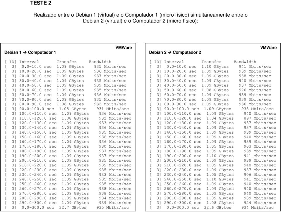 0-50.0 sec 1.09 GBytes 939 Mbits/sec [ 3] 50.0-60.0 sec 1.09 GBytes 935 Mbits/sec [ 3] 60.0-70.0 sec 1.09 GBytes 936 Mbits/sec [ 3] 70.0-80.0 sec 1.09 GBytes 935 Mbits/sec [ 3] 80.0-90.0 sec 1.08 GBytes 932 Mbits/sec [ 3] 90.