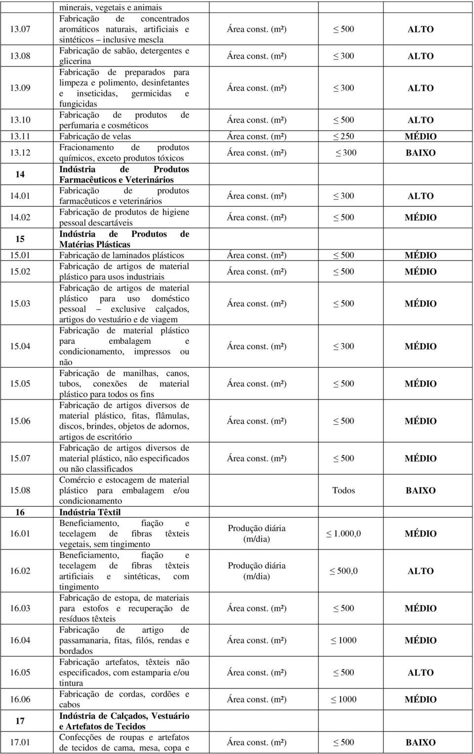 (m²) 300 fungicidas 13.10 Fabricação de produtos de perfumaria e cosméticos Área const. (m²) 500 13.11 Fabricação de velas Área const. (m²) 250 13.