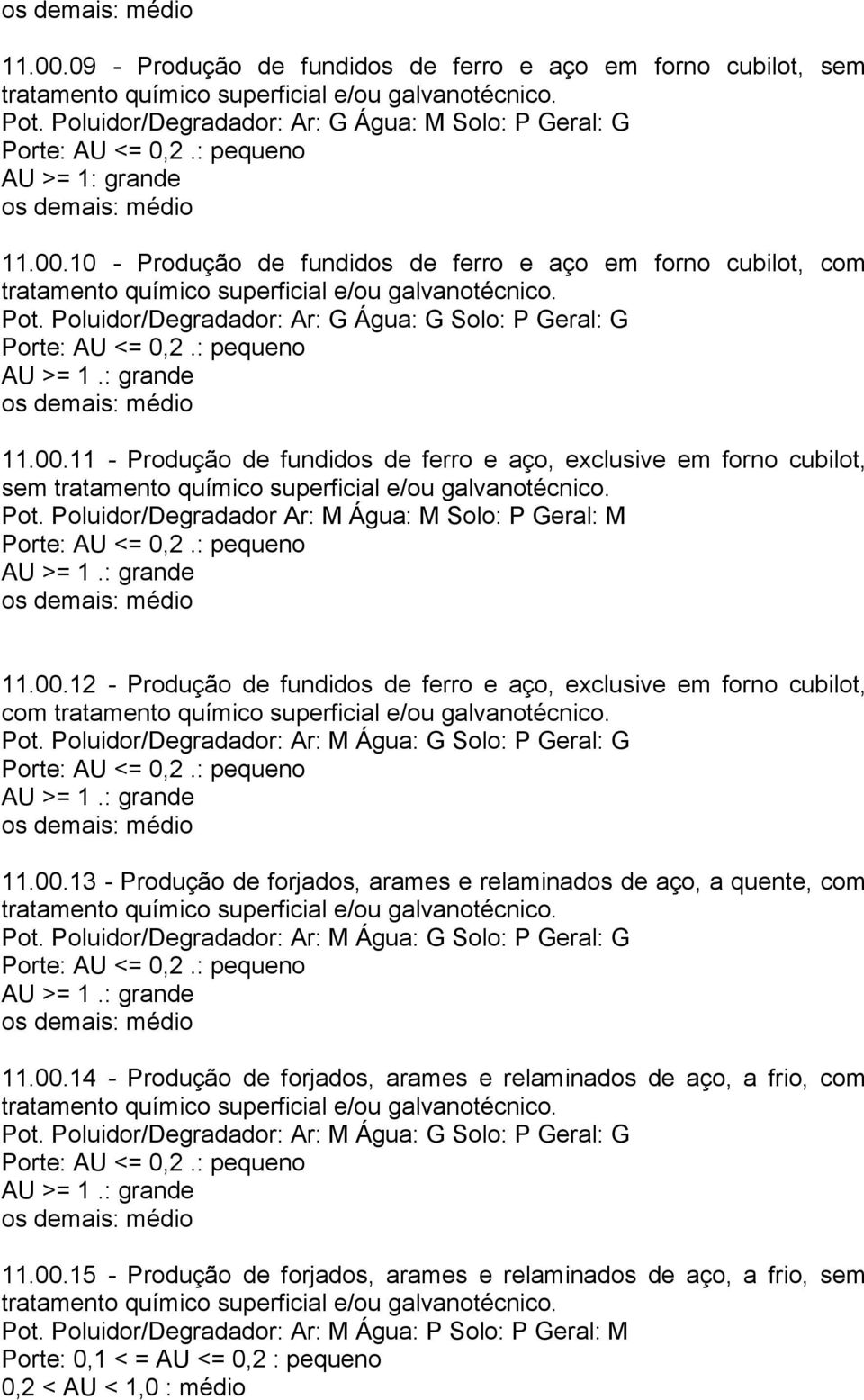 Poluidor/Degradador Ar: M Água: M Solo: P Geral: M 11.00.12 - Produção de fundidos de ferro e aço, exclusive em forno cubilot, com tratamento químico superficial e/ou galvanotécnico. Pot.