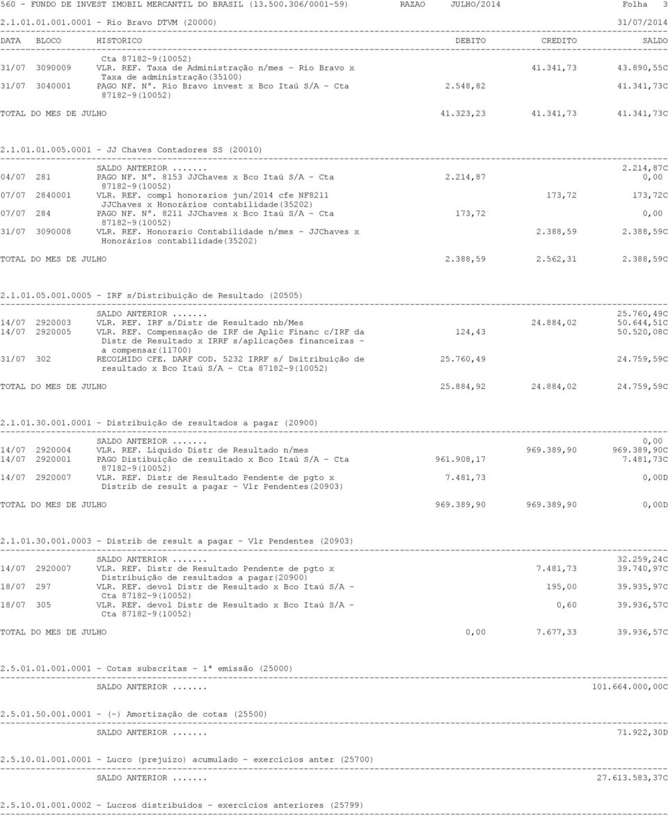 341,73C TOTAL DO MES DE JULHO 41.323,23 41.341,73 41.341,73C 2.1.01.01.005.0001 - JJ Chaves Contadores SS (20010) 2.214,87C 04/07 281 PAGO NF. Nº. 8153 JJChaves x Bco Itaú S/A - Cta 2.