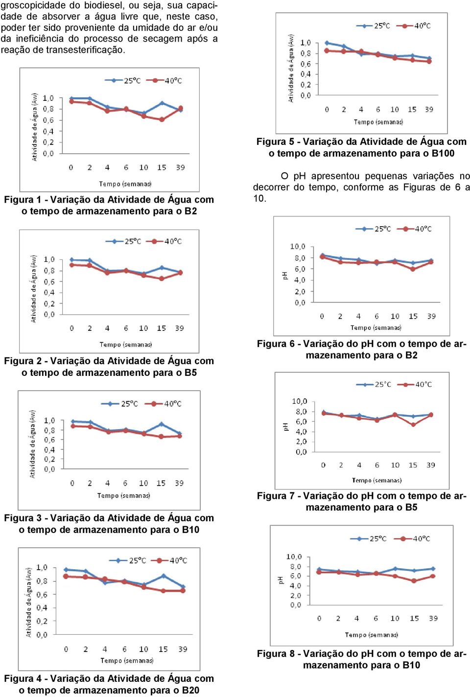 Figura 5 - Variação da Atividade de Água com o tempo de armazenamento para o B100 Figura 1 - Variação da Atividade de Água com o tempo de armazenamento para o B2 O ph apresentou pequenas variações no