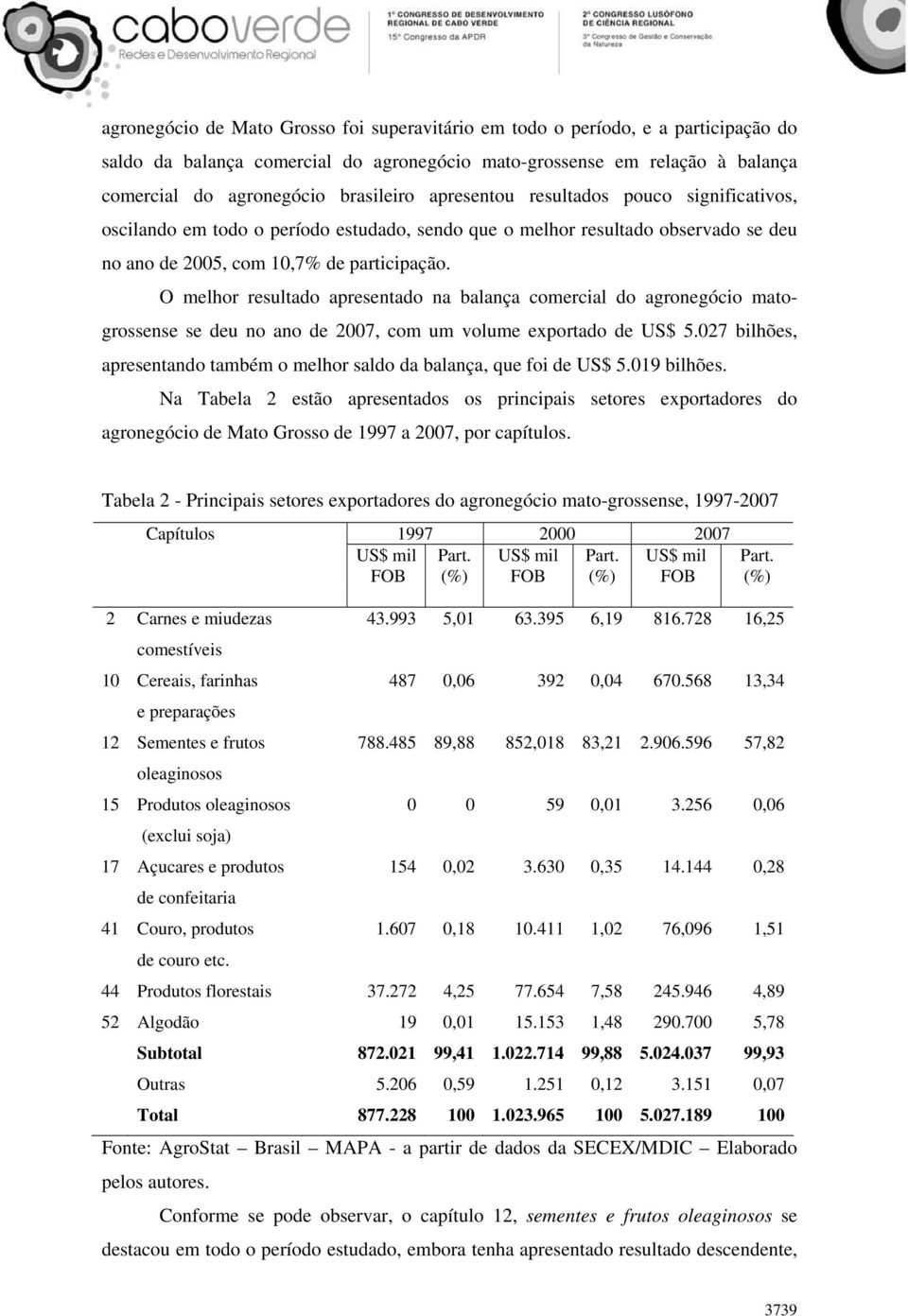 O melhor resultado apresentado na balança comercial do agronegócio matogrossense se deu no ano de 2007, com um volume exportado de US$ 5.