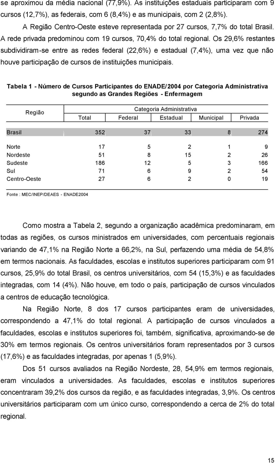 Os 29,6% restantes subdividiram-se entre as redes federal (22,6%) e estadual (7,4%), uma vez que não houve participação de cursos de instituições municipais.