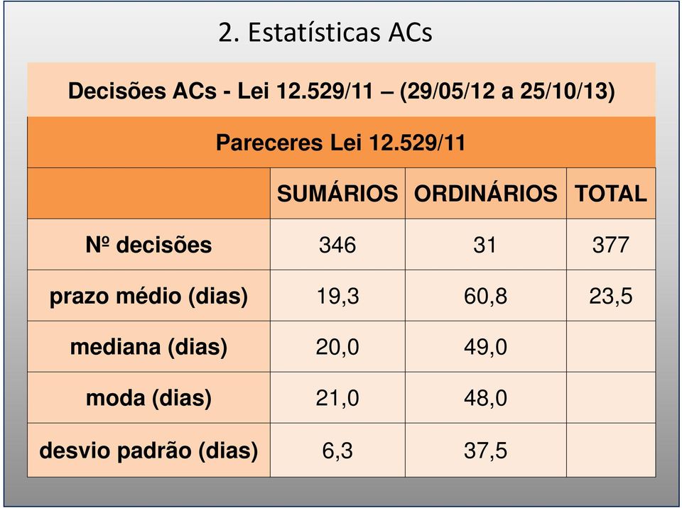 529/11 SUMÁRIOS ORDINÁRIOS TOTAL Nº decisões 346 31 377 prazo