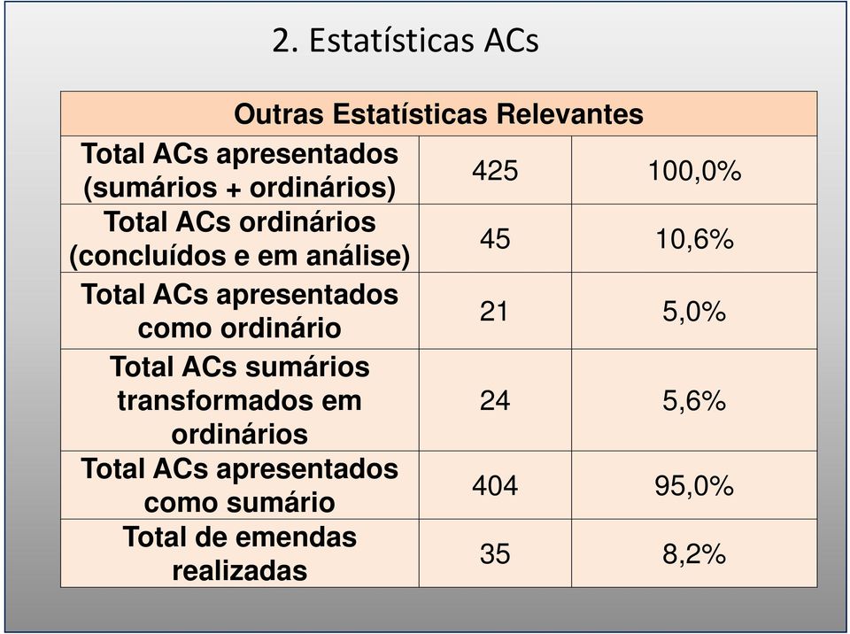 ACs apresentados como ordinário 21 5,0% Total ACs sumários transformados em 24 5,6%