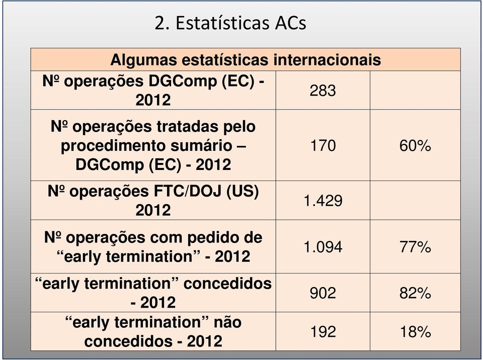 FTC/DOJ (US) 2012 Nº operações com pedido de early termination - 2012 early termination