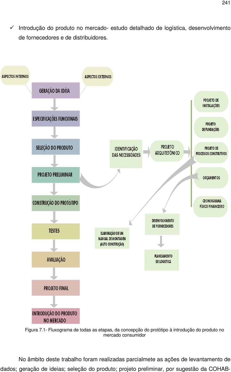 1- Fluxograma de todas as etapas, da concepção do protótipo à introdução do produto no mercado