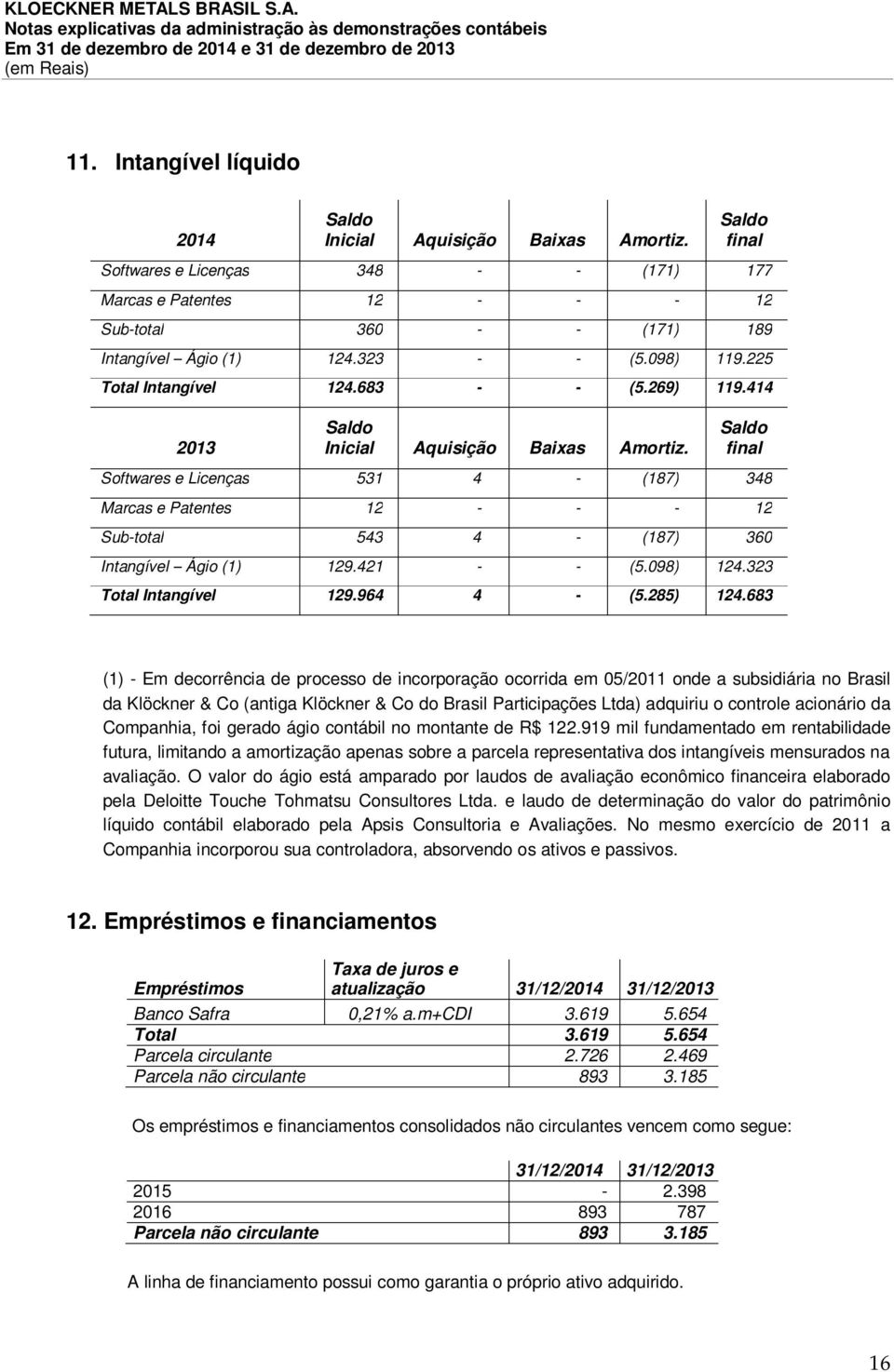 414 2013 Saldo Inicial Aquisição Baixas Amortiz. Saldo final Softwares e Licenças 531 4 - (187) 348 Marcas e Patentes 12 - - - 12 Sub-total 543 4 - (187) 360 Intangível Ágio (1) 129.421 - - (5.