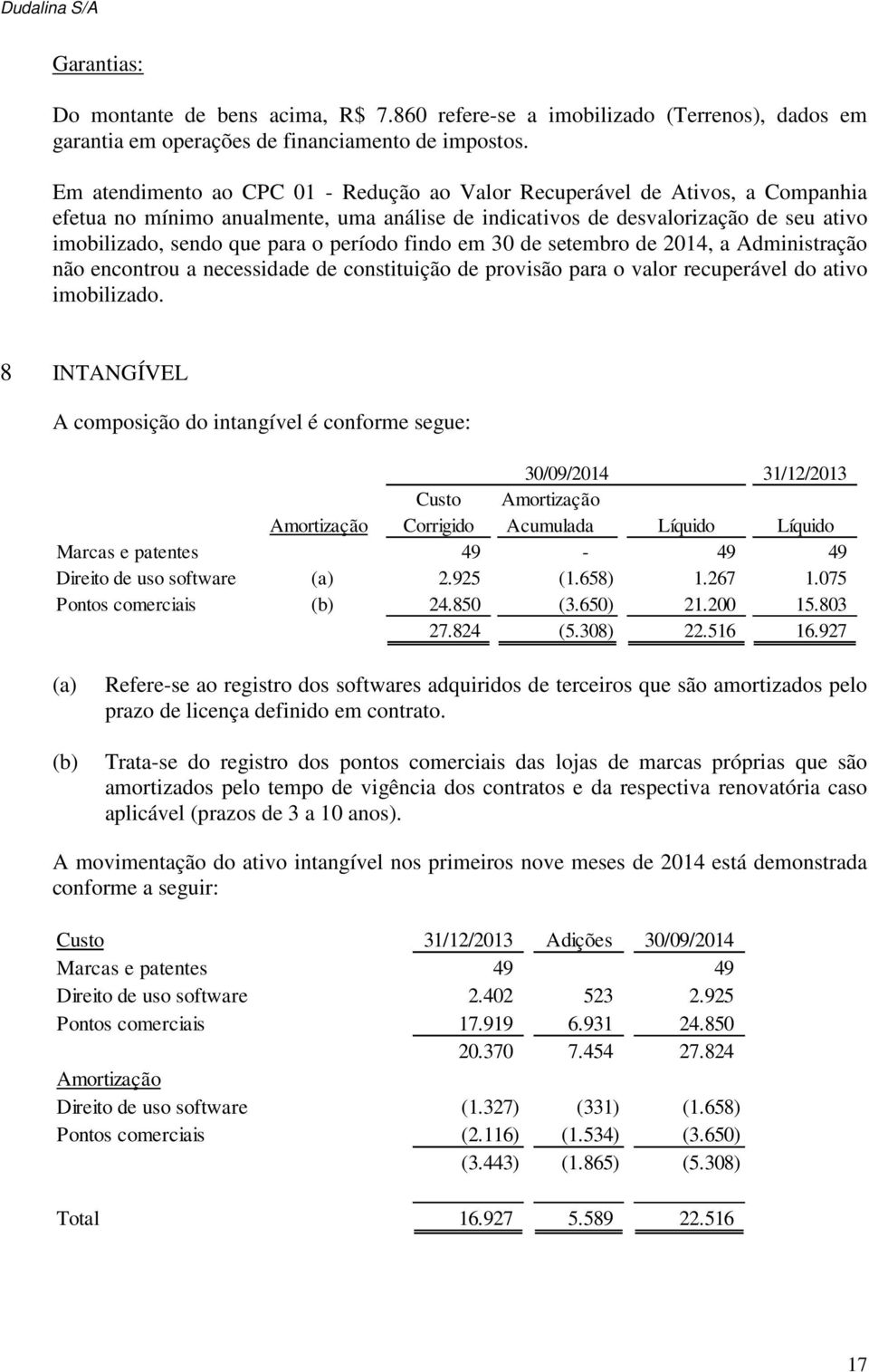 período findo em 30 de setembro de 2014, a Administração não encontrou a necessidade de constituição de provisão para o valor recuperável do ativo imobilizado.