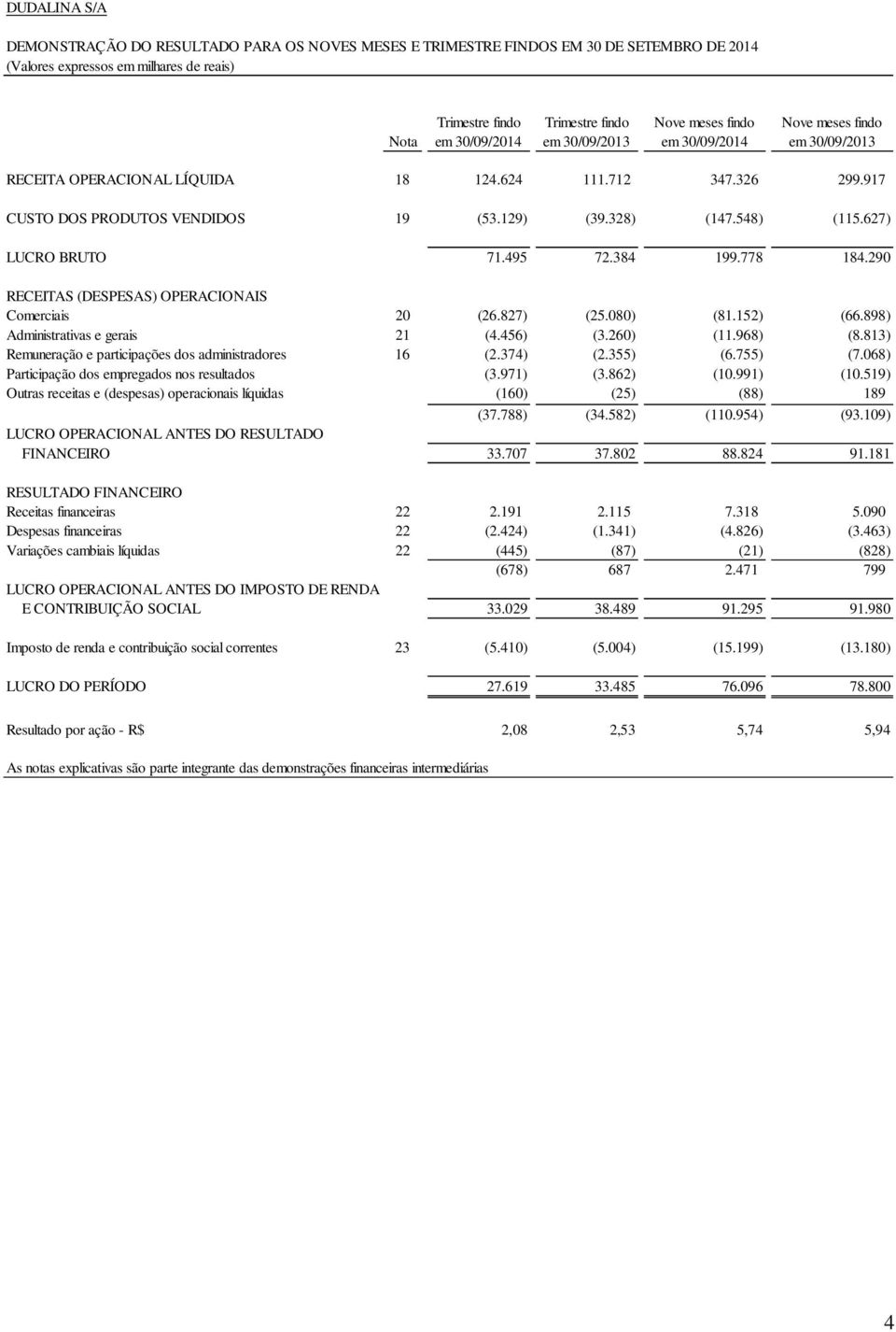 627) LUCRO BRUTO 71.495 72.384 199.778 184.290 RECEITAS (DESPESAS) OPERACIONAIS Comerciais 20 (26.827) (25.080) (81.152) (66.898) Administrativas e gerais 21 (4.456) (3.260) (11.968) (8.