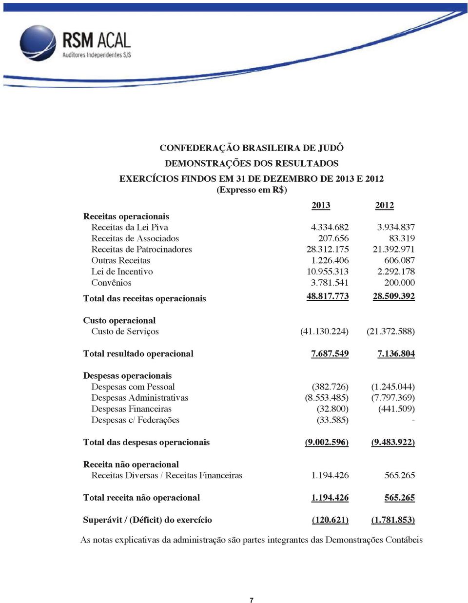 000 Total das receitas operacionais 48.817.773 28.509.392 Custo operacional Custo de Serviços (41.130.224) (21.372.588) Total resultado operacional 7.687.549 7.136.