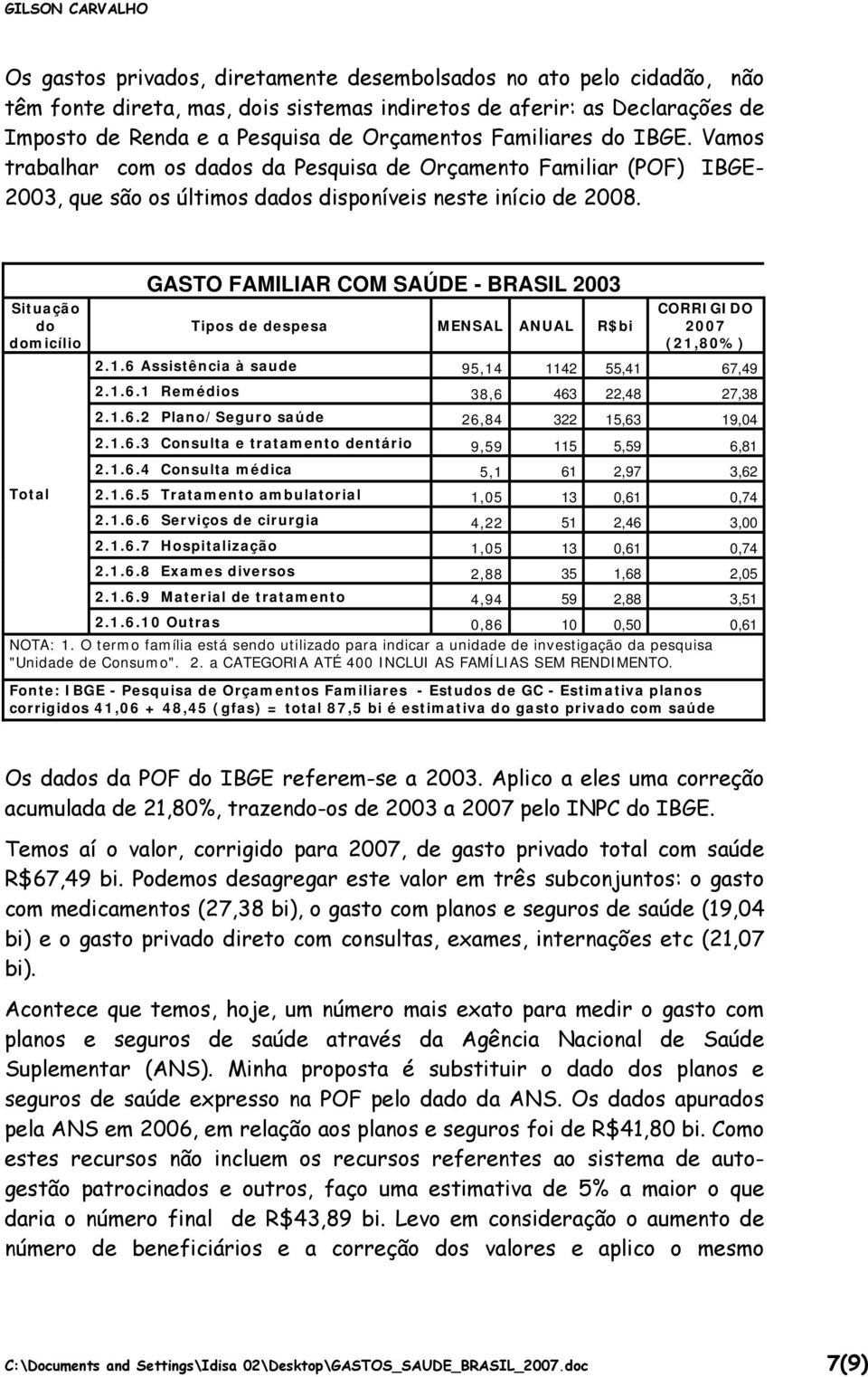 Situação do domicílio GASTO FAMILIAR COM SAÚDE - BRASIL 2003 Tipos de despesa MENSAL ANUAL R$bi CORRIGIDO 2007 (21,80%) 2.1.6 Assistência à saude 95,14 1142 55,41 67,49 2.1.6.1 Remédios 38,6 463 22,48 27,38 2.