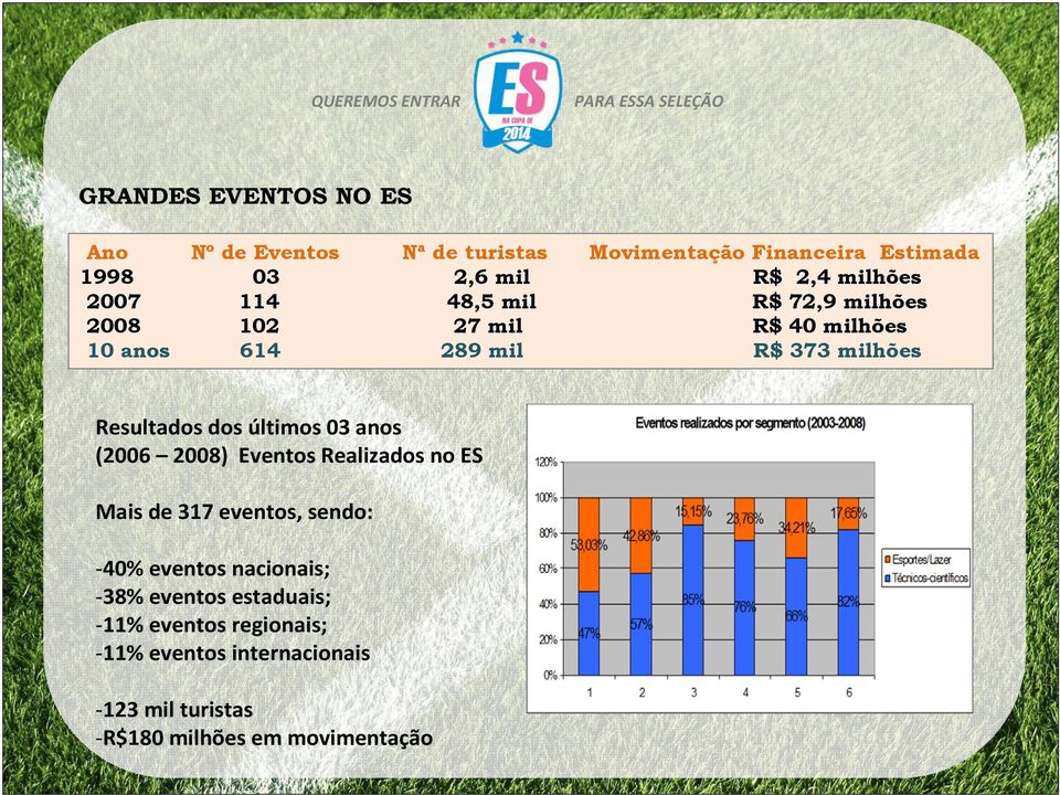 eventos nacionais; -38% eventos estaduais; -11% eventos regionais; -11% eventos internacionais -123 mil turistas