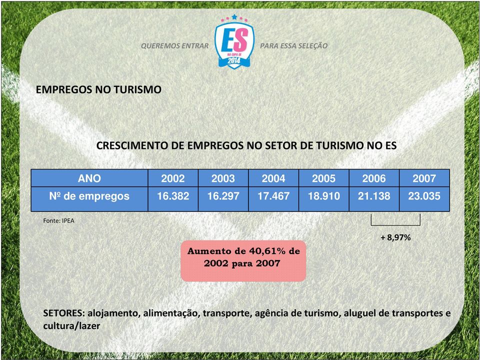 035 Fonte: IPEA + 8,97% Aumento de 40,61% de 2002 para 2007 SETORES: alojamento,