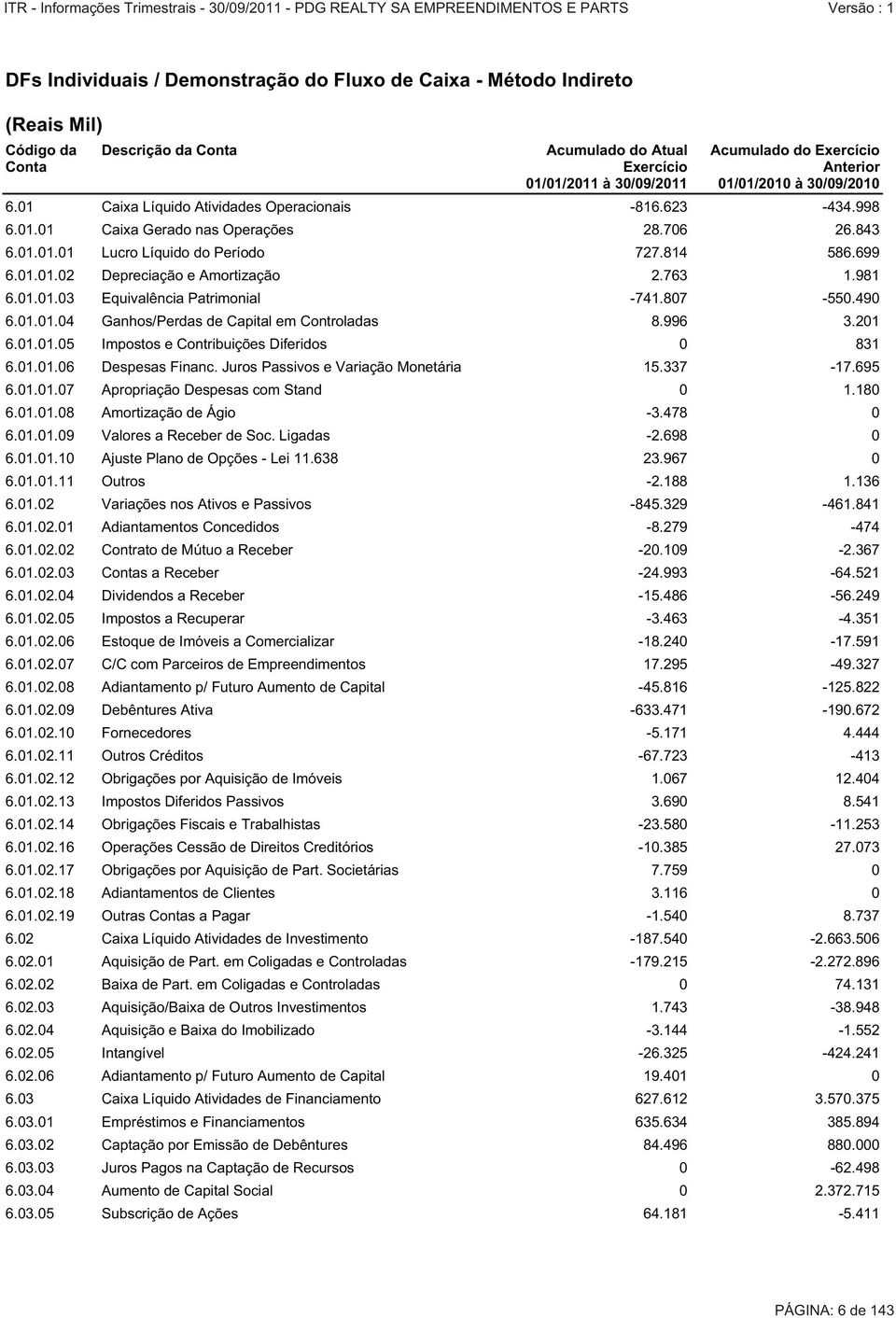 763 1.981 6.01.01.03 Equivalência Patrimonial -741.807-550.490 6.01.01.04 Ganhos/Perdas de Capital em Controladas 8.996 3.201 6.01.01.05 Impostos e Contribuições Diferidos 0 831 6.01.01.06 Despesas Financ.