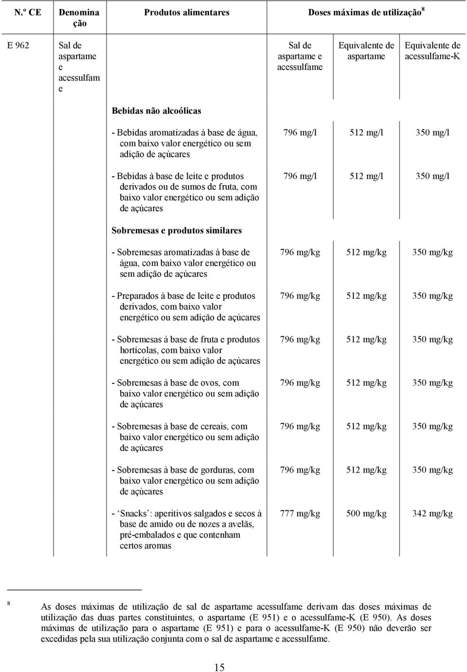 energético ou sem adição de açúcares 796 mg/l 512 mg/l 350 mg/l 796 mg/l 512 mg/l 350 mg/l Sobremesas e produtos similares - Sobremesas aromatizadas à base de água, com baixo valor energético ou sem