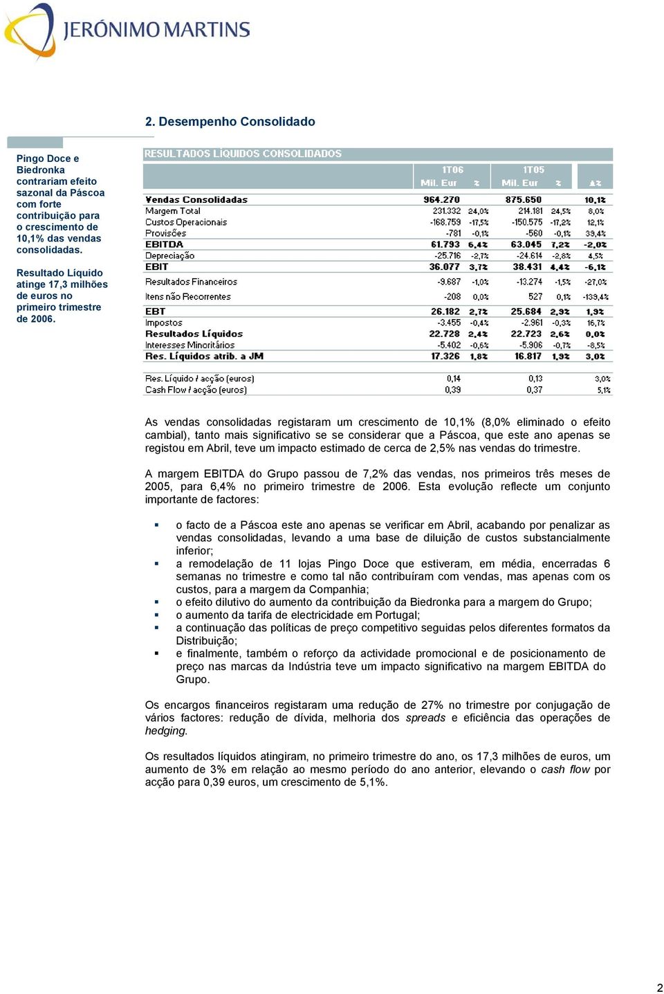 As vendas consolidadas registaram um crescimento de 10,1% (8,0% eliminado o efeito cambial), tanto mais significativo se se considerar que a Páscoa, que este ano apenas se registou em Abril, teve um