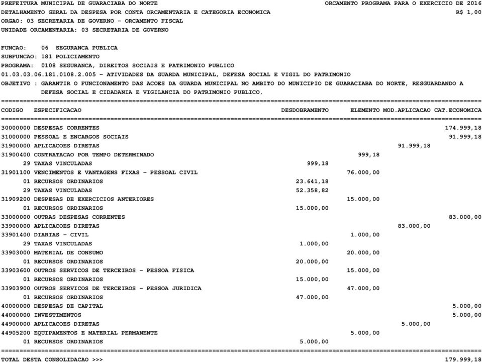 005 - ATIVIDADES DA GUARDA MUNICIPAL, DEFESA SOCIAL E VIGIL DO PATRIMONIO OBJETIVO : GARANTIR O FUNCIONAMENTO DAS ACOES DA GUARDA MUNICIPAL NO AMBITO DO MUNICIPIO DE GUARACIABA DO NORTE, RESGUARDANDO