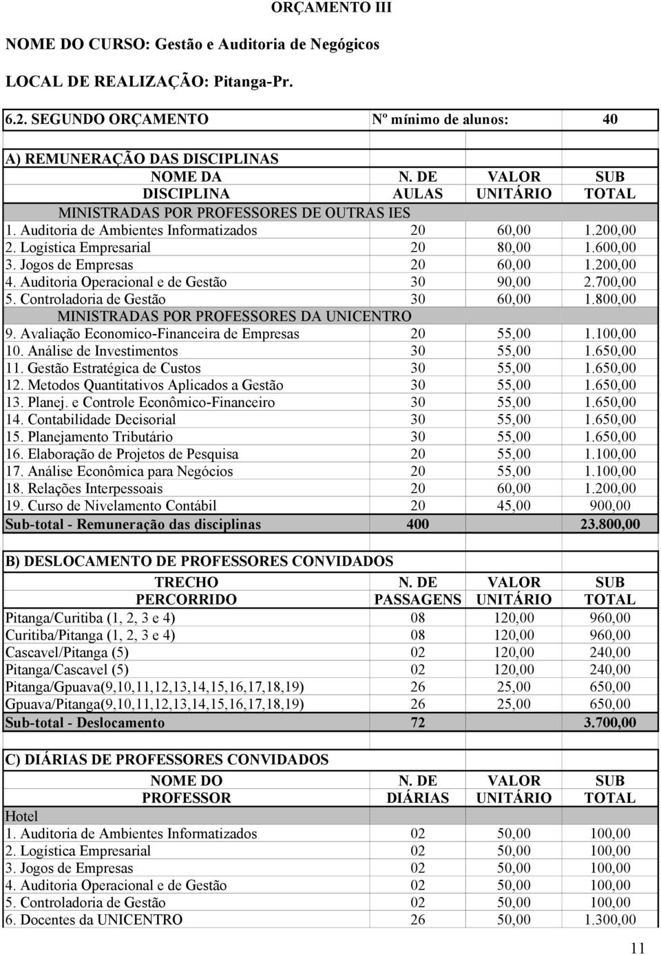 Jogos de Empresas 20 60,00 1.200,00 4. Auditoria Operacional e de Gestão 30 90,00 2.700,00 5. Controladoria de Gestão 30 60,00 1.800,00 MINISTRADAS POR PROFESSORES DA UNICENTRO 9.